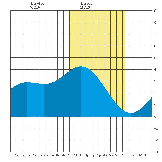 Etienne Bay tide chart for Sunday, February 8, 2026
