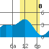 Etienne Bay tide chart for Sunday, February 8, 2026