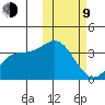 Etienne Bay tide chart for Monday, February 9, 2026