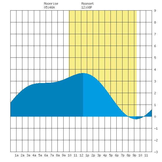Etienne Bay tide chart for Tuesday, March 10, 2026