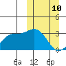 Etienne Bay tide chart for Tuesday, March 10, 2026