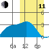 Etienne Bay tide chart for Wednesday, March 11, 2026