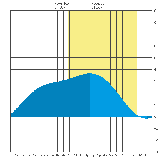 Etienne Bay tide chart for Thursday, March 12, 2026