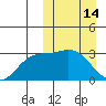 Etienne Bay tide chart for Saturday, March 14, 2026
