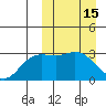 Etienne Bay tide chart for Sunday, March 15, 2026