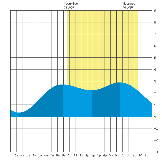 Etienne Bay tide chart for Monday, March 16, 2026