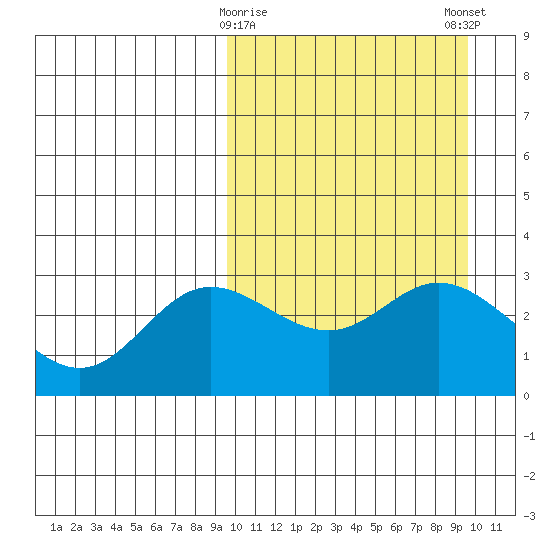 Etienne Bay tide chart for Tuesday, March 17, 2026