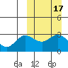 Etienne Bay tide chart for Tuesday, March 17, 2026