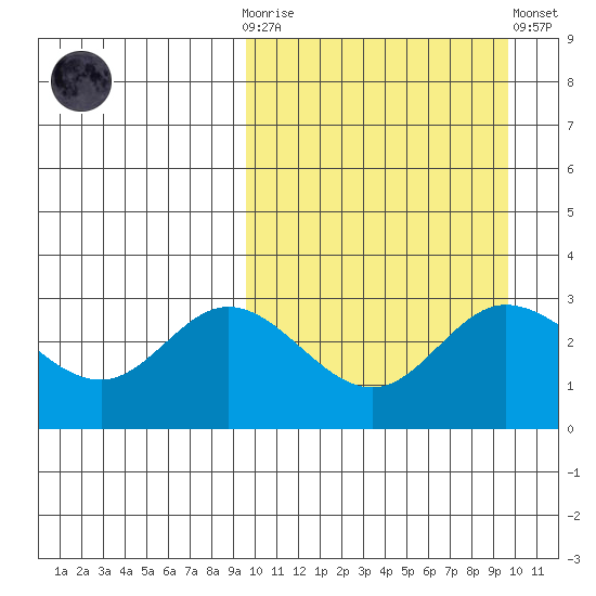 Etienne Bay tide chart for Wednesday, March 18, 2026