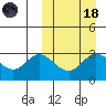 Etienne Bay tide chart for Wednesday, March 18, 2026