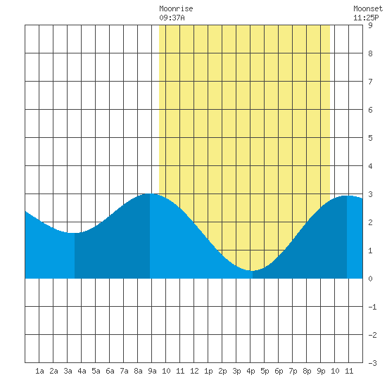 Etienne Bay tide chart for Thursday, March 19, 2026