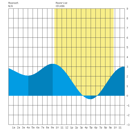 Etienne Bay tide chart for Friday, March 20, 2026