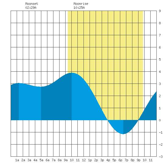 Etienne Bay tide chart for Sunday, March 22, 2026