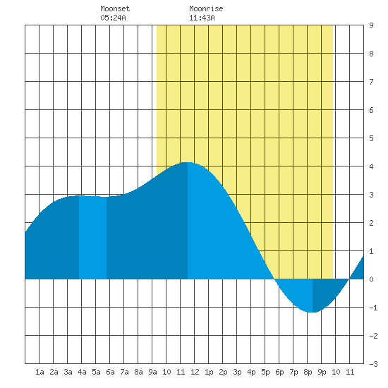 Etienne Bay tide chart for Tuesday, March 24, 2026