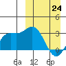 Etienne Bay tide chart for Tuesday, March 24, 2026
