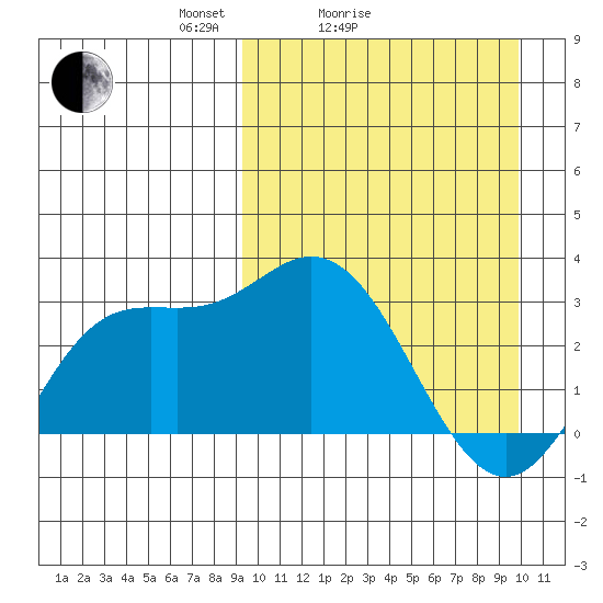 Etienne Bay tide chart for Wednesday, March 25, 2026