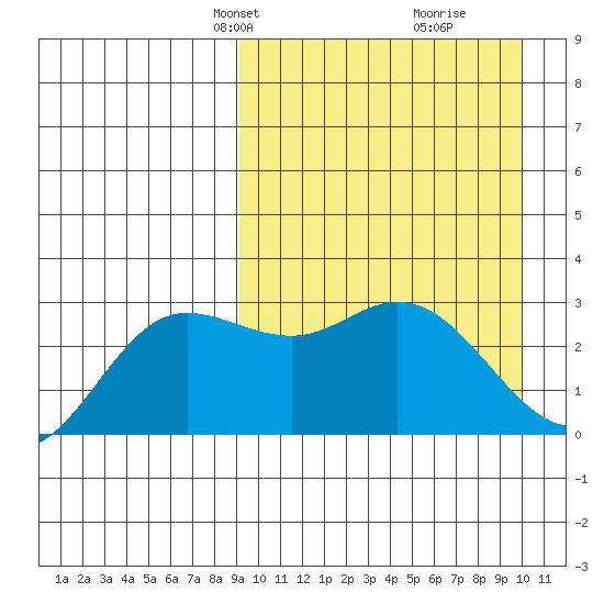 Etienne Bay tide chart for Saturday, March 28, 2026