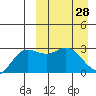 Etienne Bay tide chart for Saturday, March 28, 2026
