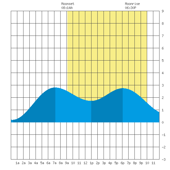 Etienne Bay tide chart for Sunday, March 29, 2026
