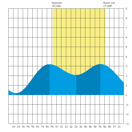 Etienne Bay tide chart for Monday, March 2, 2026