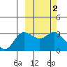 Etienne Bay tide chart for Monday, March 2, 2026