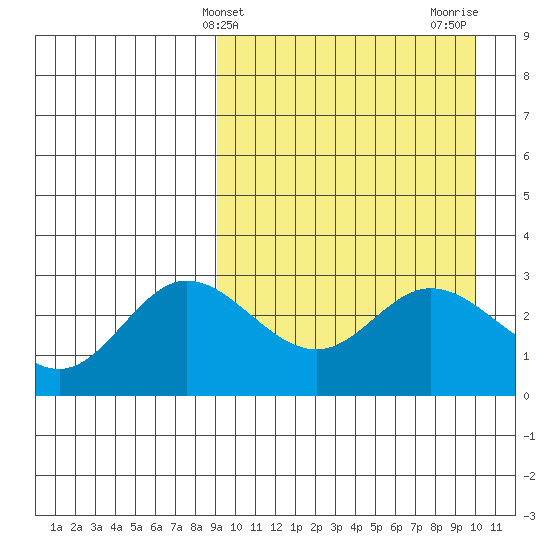 Etienne Bay tide chart for Monday, March 30, 2026