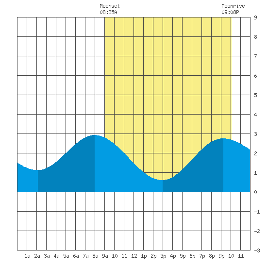 Etienne Bay tide chart for Tuesday, March 31, 2026