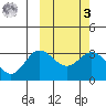 Etienne Bay tide chart for Tuesday, March 3, 2026