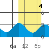 Etienne Bay tide chart for Wednesday, March 4, 2026