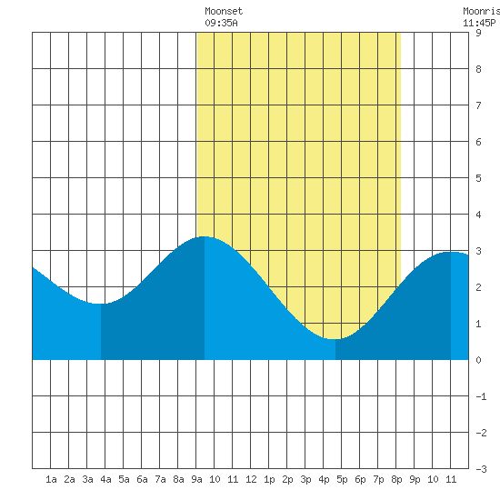 Etienne Bay tide chart for Thursday, March 5, 2026