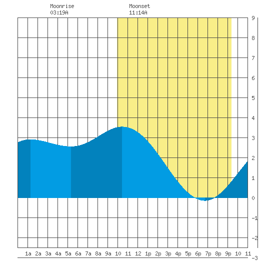 Etienne Bay tide chart for Sunday, March 8, 2026