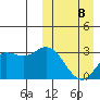 Etienne Bay tide chart for Sunday, March 8, 2026