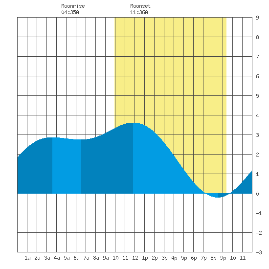 Etienne Bay tide chart for Monday, March 9, 2026