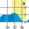 Etienne Bay tide chart for Monday, March 9, 2026