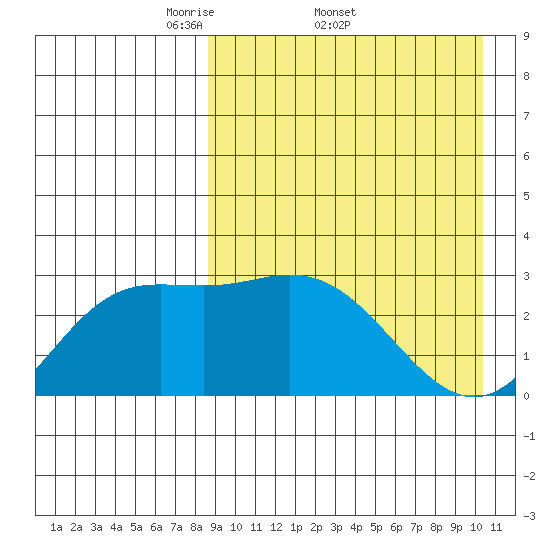 Etienne Bay tide chart for Friday, April 10, 2026