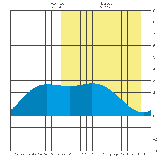 Etienne Bay tide chart for Saturday, April 11, 2026