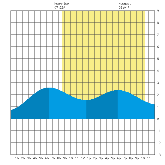 Etienne Bay tide chart for Monday, April 13, 2026