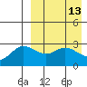 Etienne Bay tide chart for Monday, April 13, 2026