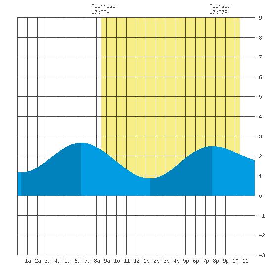 Etienne Bay tide chart for Tuesday, April 14, 2026