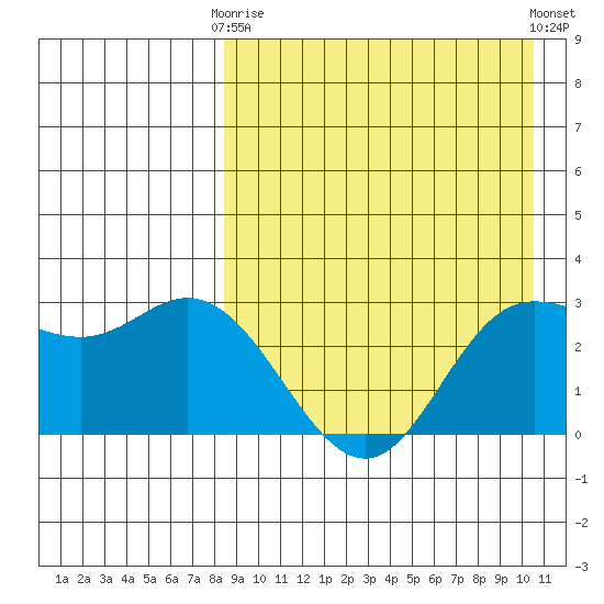 Etienne Bay tide chart for Thursday, April 16, 2026