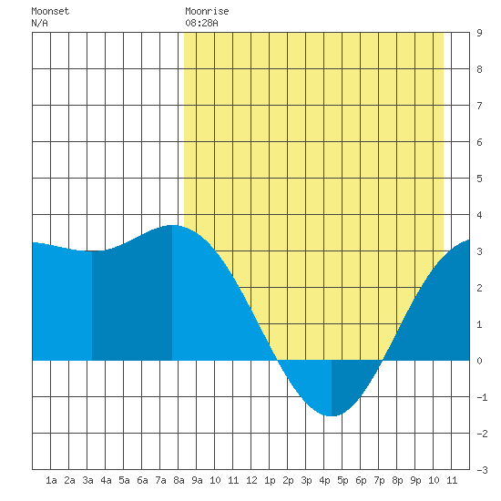 Etienne Bay tide chart for Saturday, April 18, 2026