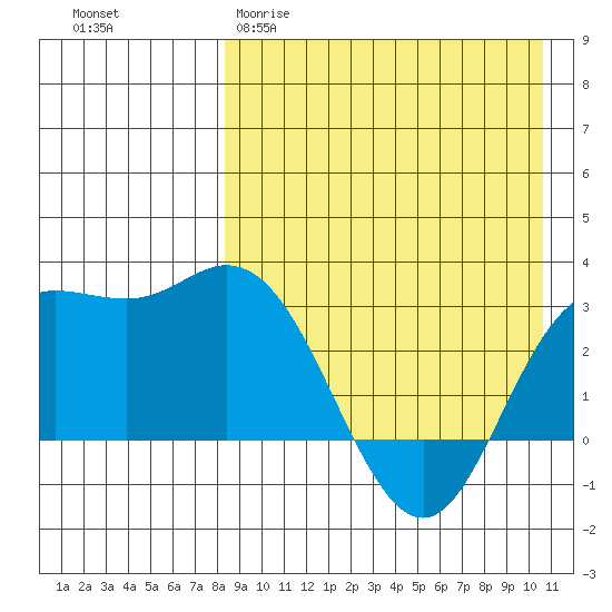 Etienne Bay tide chart for Sunday, April 19, 2026