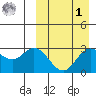 Etienne Bay tide chart for Wednesday, April 1, 2026