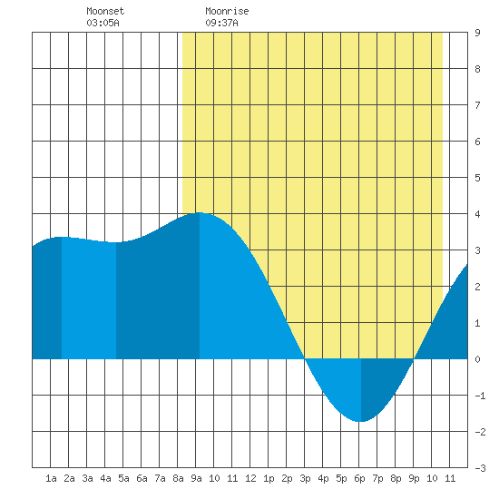 Etienne Bay tide chart for Monday, April 20, 2026