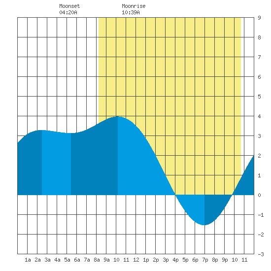 Etienne Bay tide chart for Tuesday, April 21, 2026