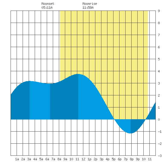 Etienne Bay tide chart for Wednesday, April 22, 2026