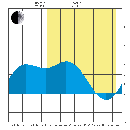 Etienne Bay tide chart for Thursday, April 23, 2026