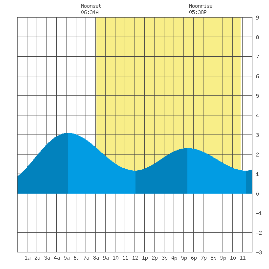 Etienne Bay tide chart for Sunday, April 26, 2026