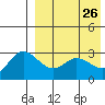 Etienne Bay tide chart for Sunday, April 26, 2026