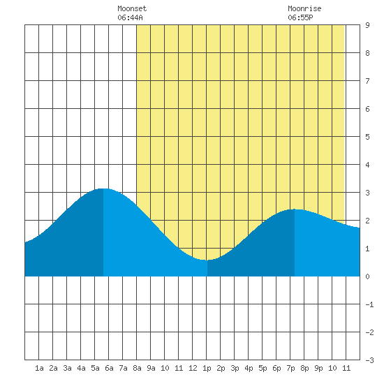 Etienne Bay tide chart for Monday, April 27, 2026